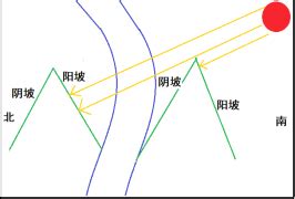 山南水北為陽|阴阳